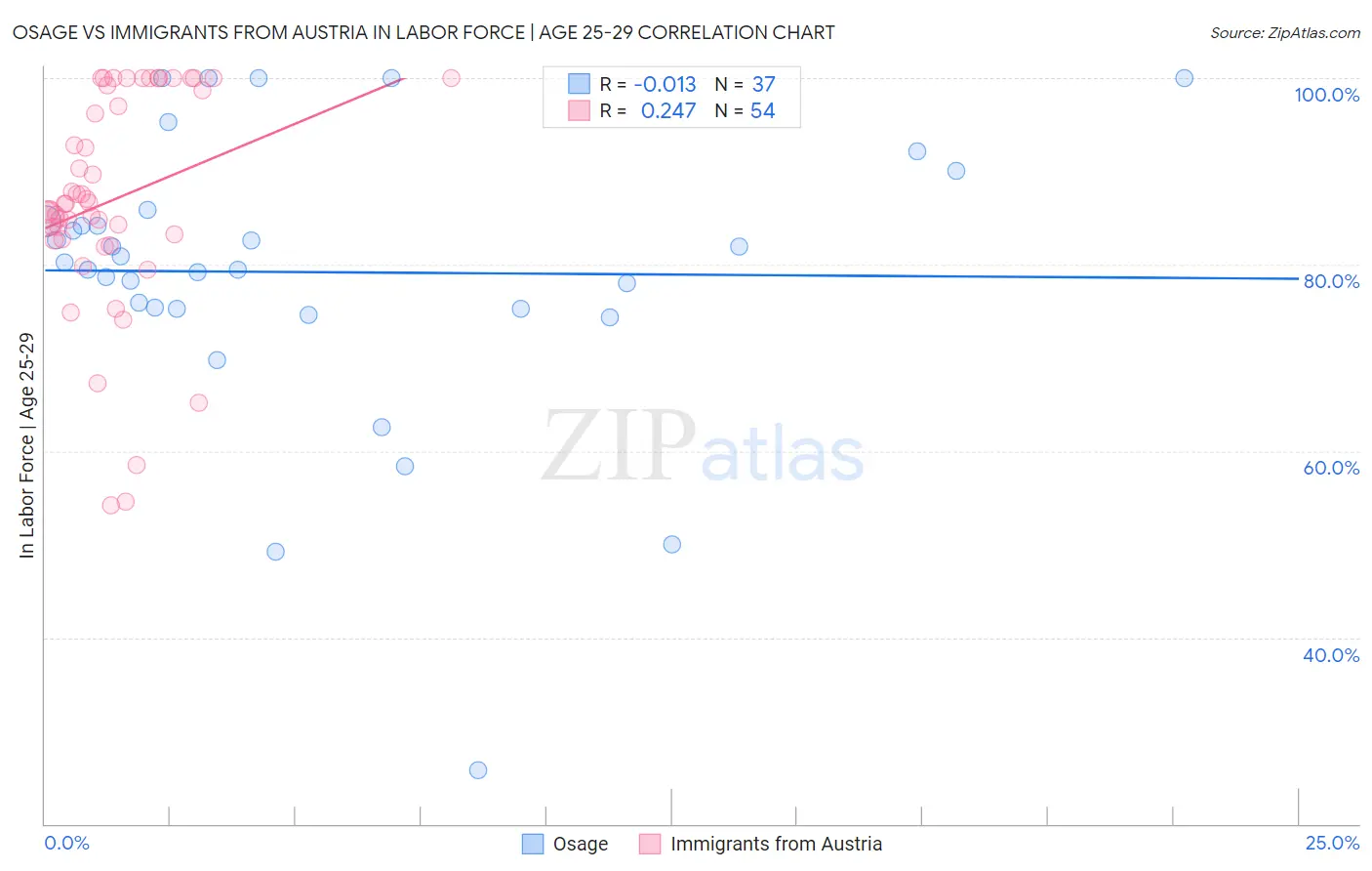 Osage vs Immigrants from Austria In Labor Force | Age 25-29