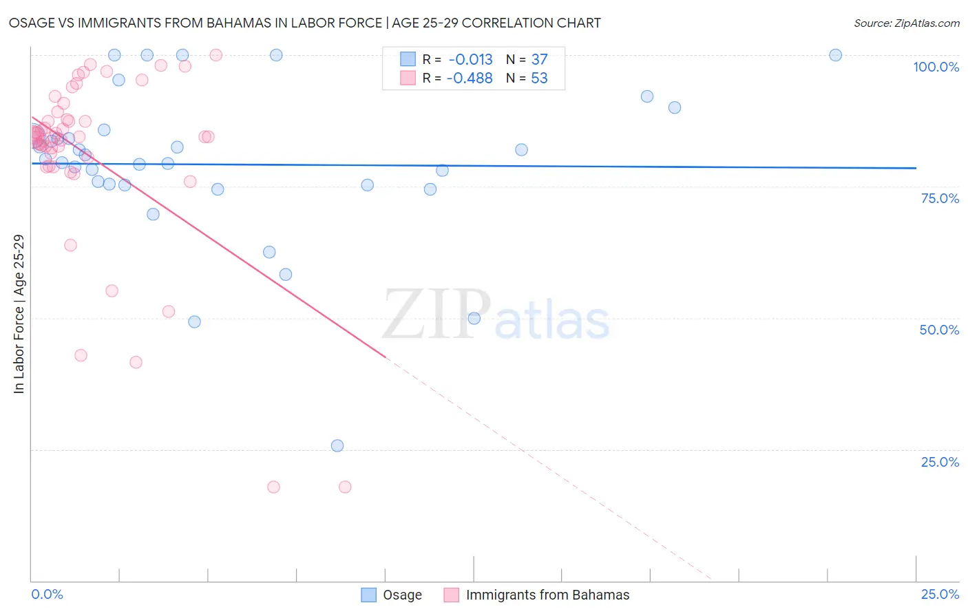 Osage vs Immigrants from Bahamas In Labor Force | Age 25-29