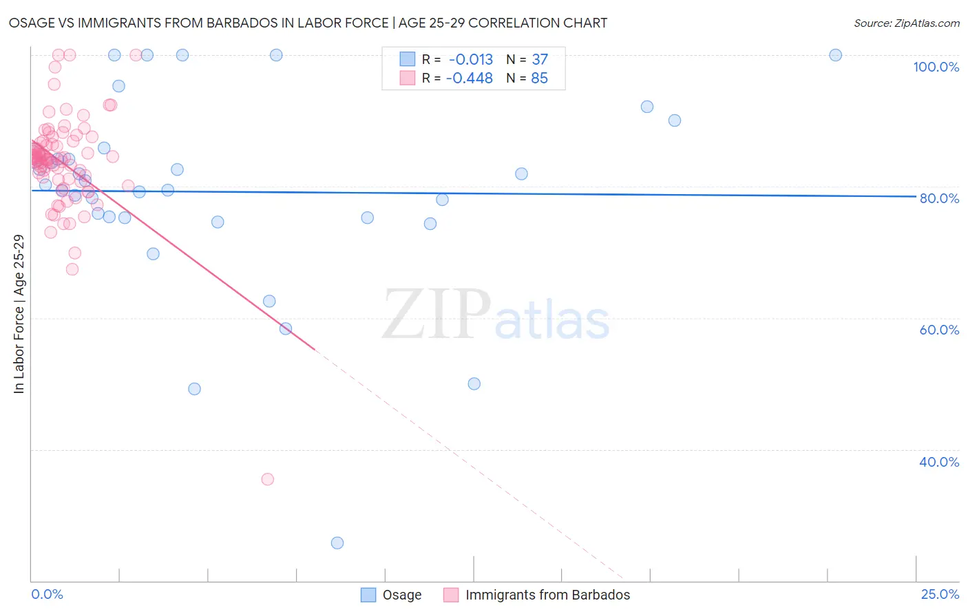 Osage vs Immigrants from Barbados In Labor Force | Age 25-29