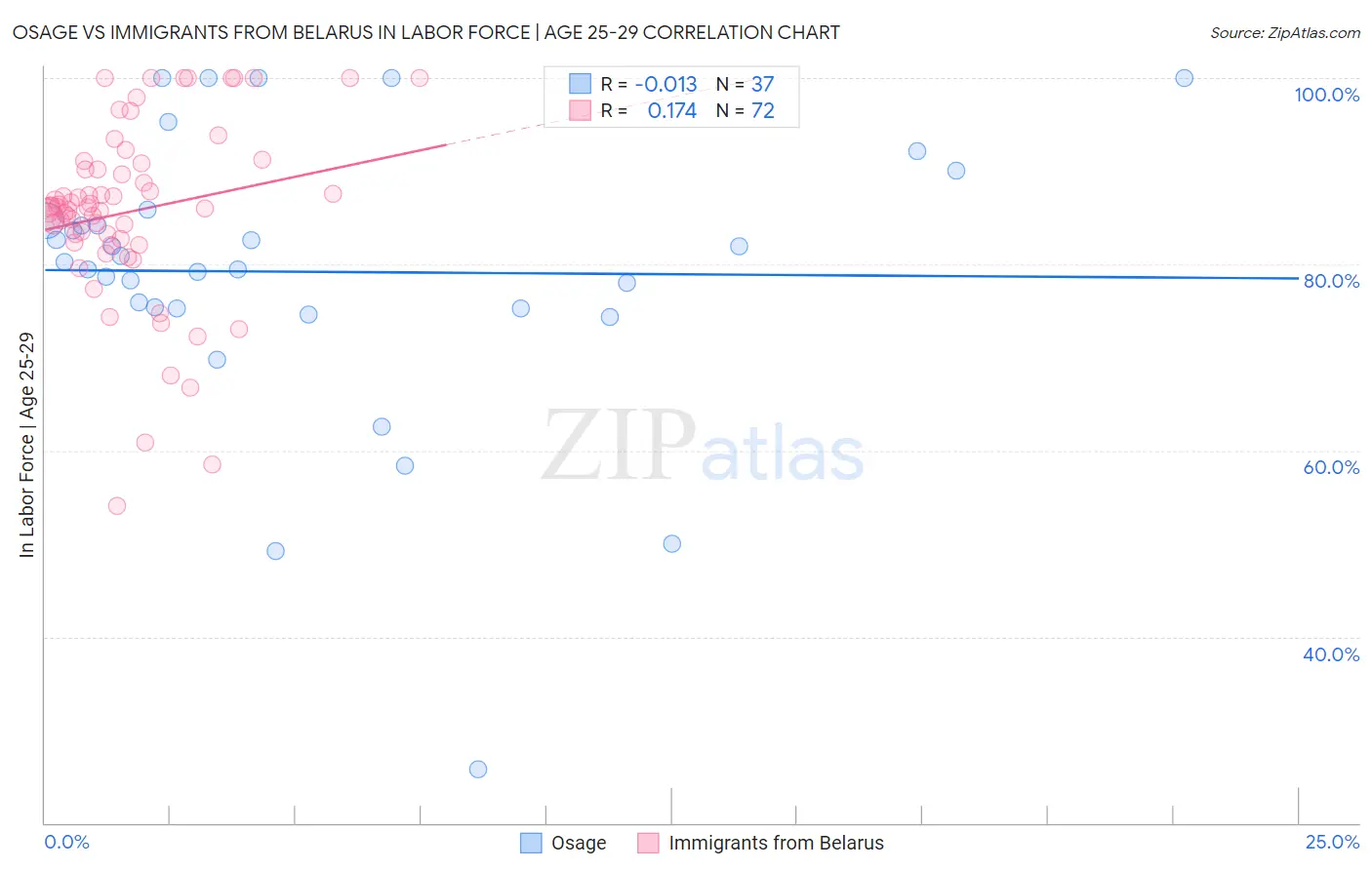 Osage vs Immigrants from Belarus In Labor Force | Age 25-29