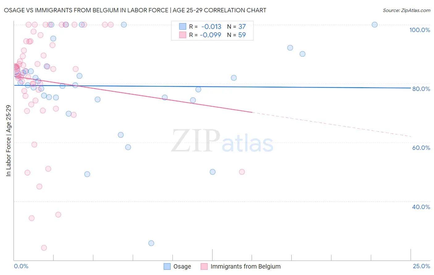 Osage vs Immigrants from Belgium In Labor Force | Age 25-29