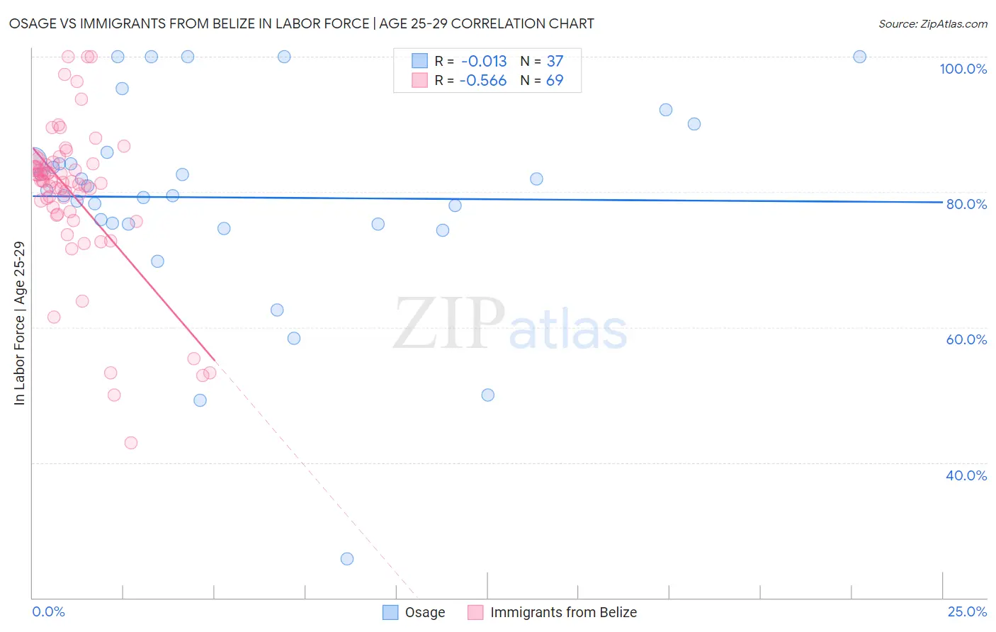 Osage vs Immigrants from Belize In Labor Force | Age 25-29