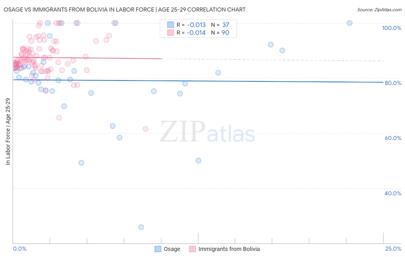 Osage vs Immigrants from Bolivia In Labor Force | Age 25-29