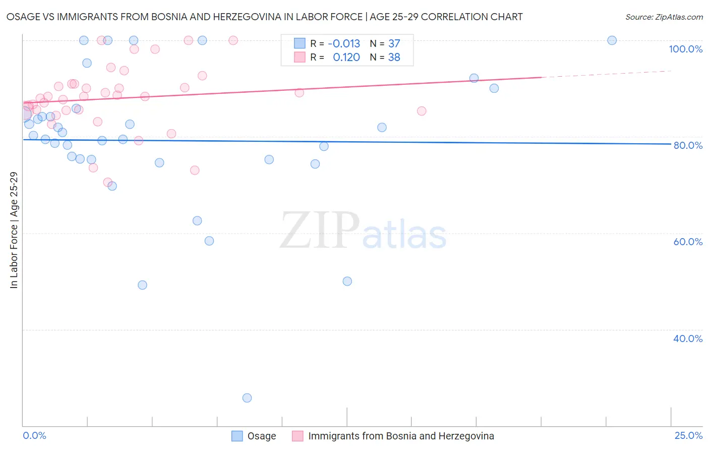 Osage vs Immigrants from Bosnia and Herzegovina In Labor Force | Age 25-29