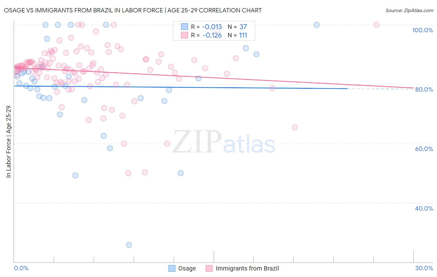 Osage vs Immigrants from Brazil In Labor Force | Age 25-29