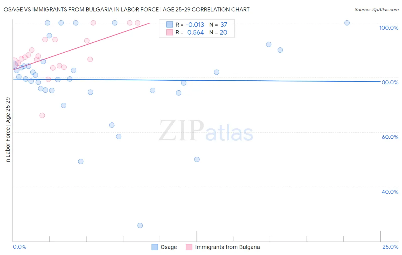 Osage vs Immigrants from Bulgaria In Labor Force | Age 25-29