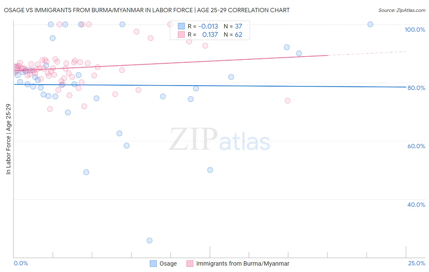 Osage vs Immigrants from Burma/Myanmar In Labor Force | Age 25-29