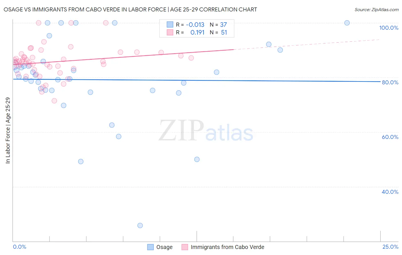 Osage vs Immigrants from Cabo Verde In Labor Force | Age 25-29