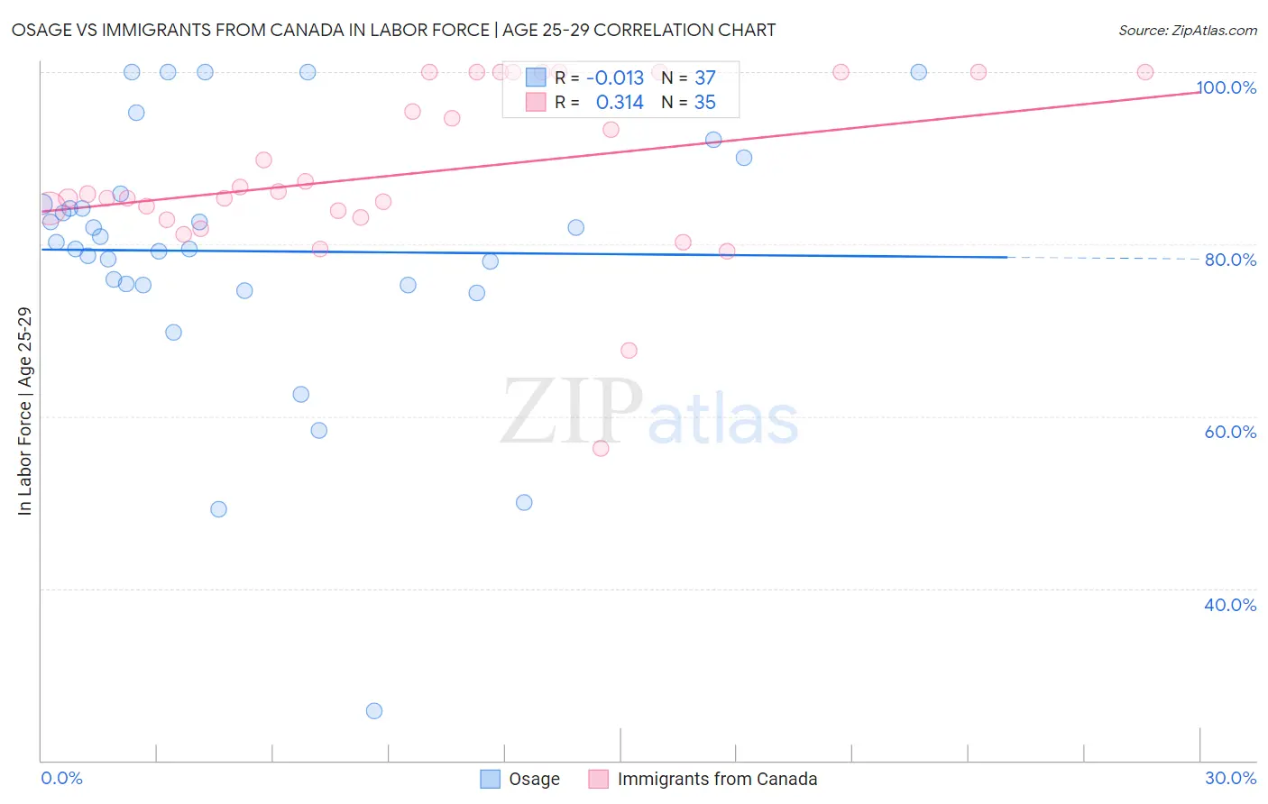 Osage vs Immigrants from Canada In Labor Force | Age 25-29