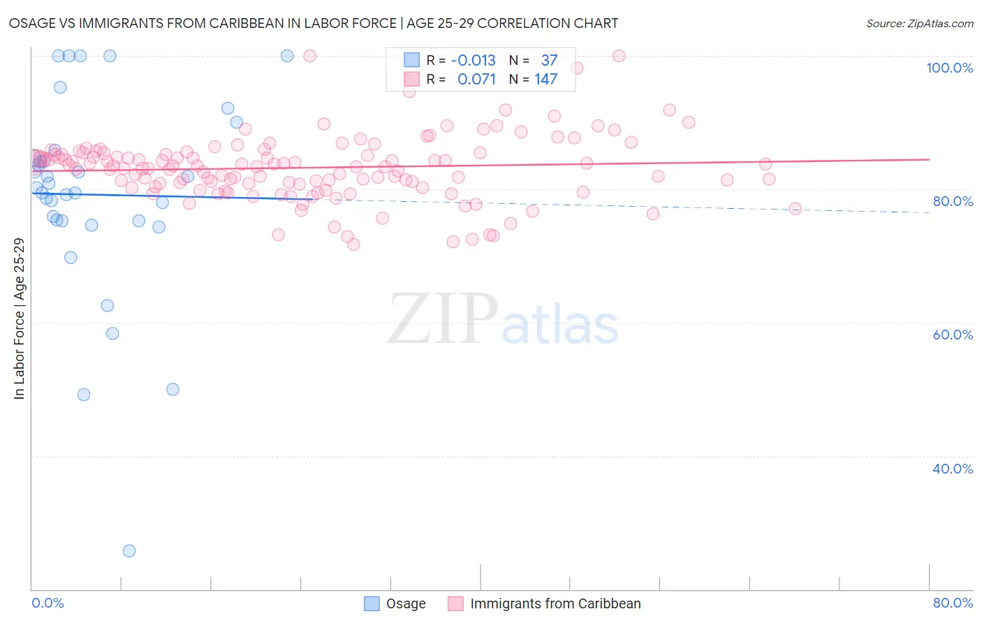 Osage vs Immigrants from Caribbean In Labor Force | Age 25-29