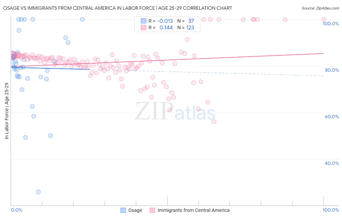 Osage vs Immigrants from Central America In Labor Force | Age 25-29