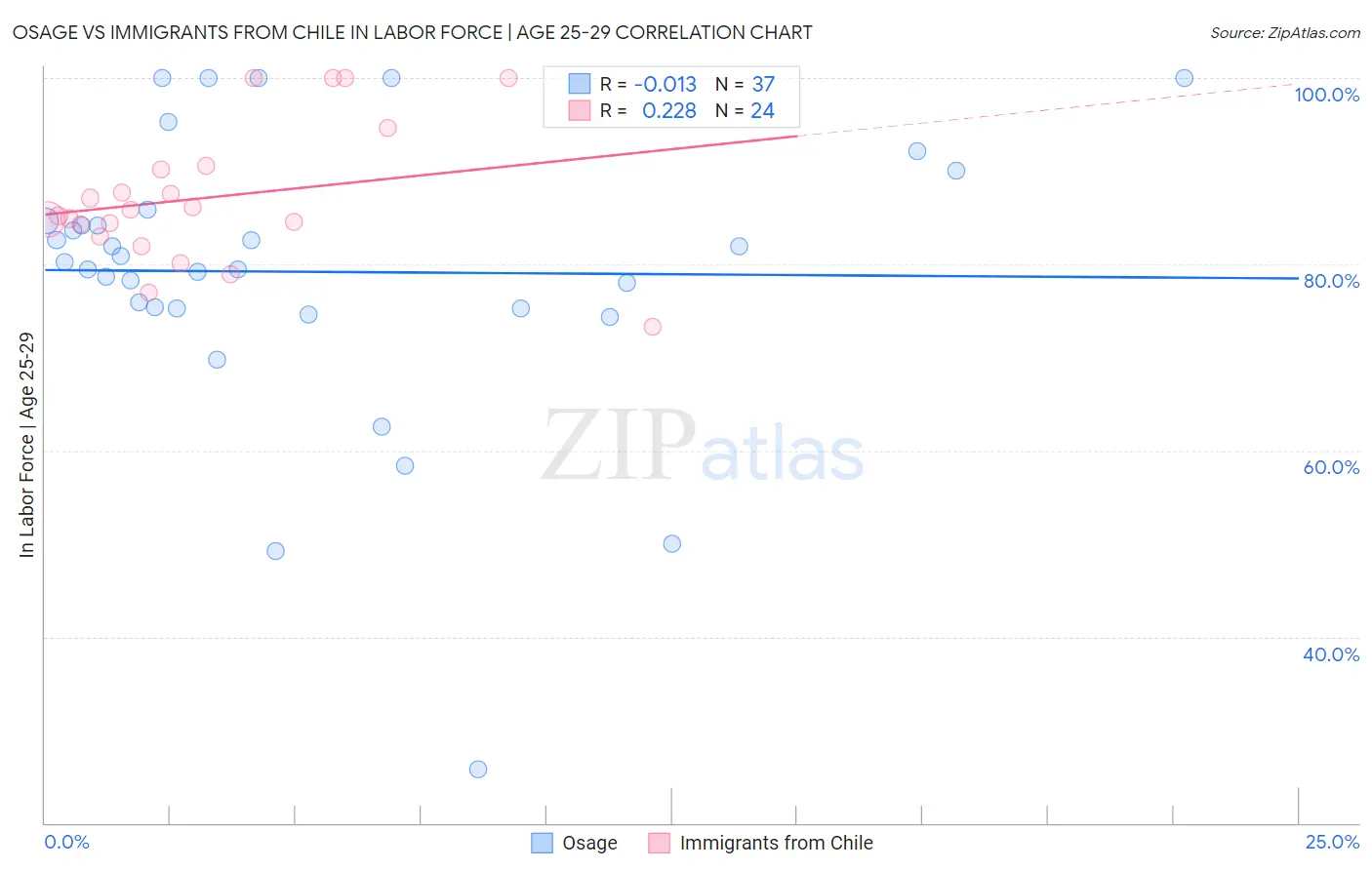 Osage vs Immigrants from Chile In Labor Force | Age 25-29