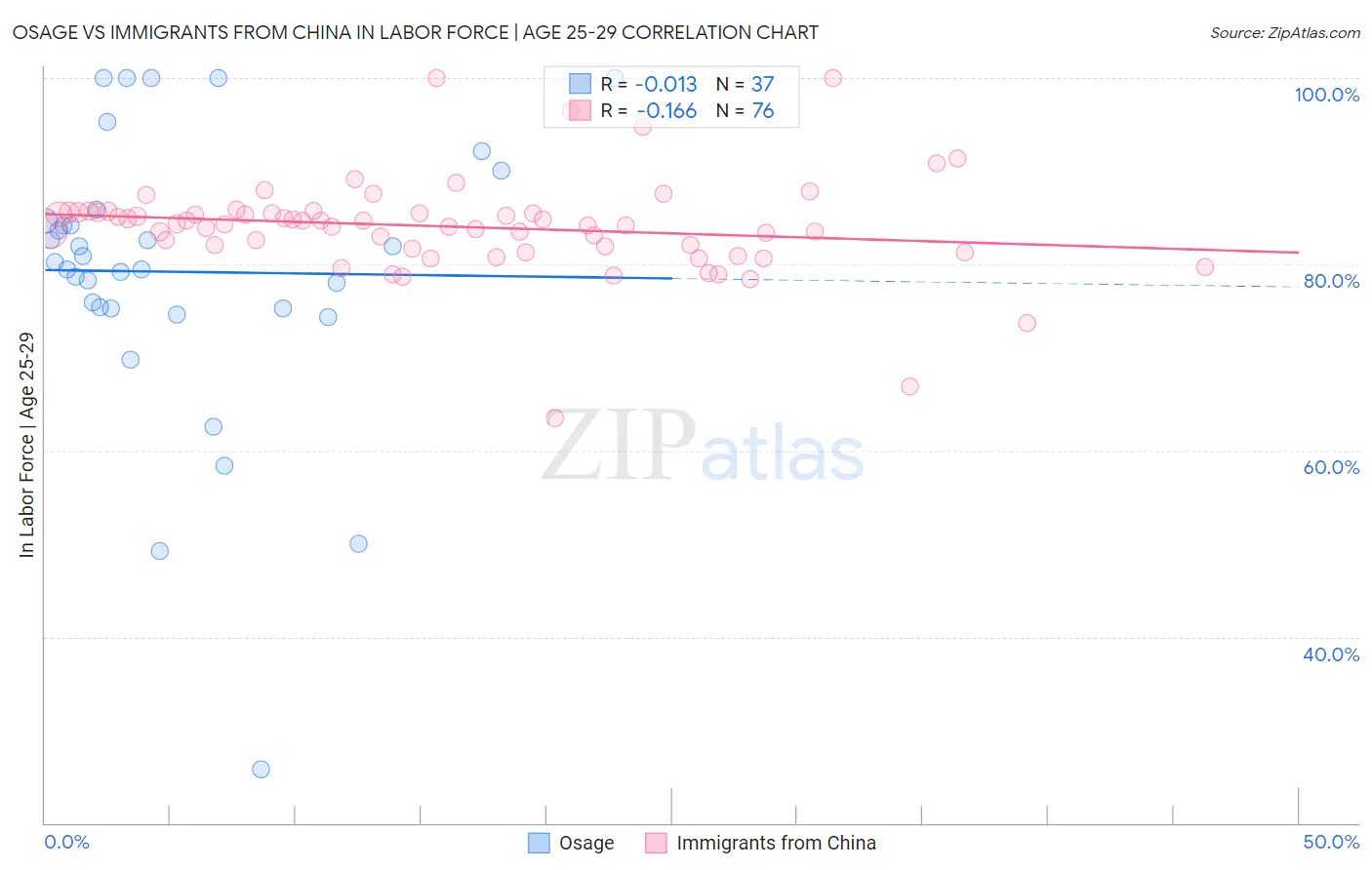 Osage vs Immigrants from China In Labor Force | Age 25-29