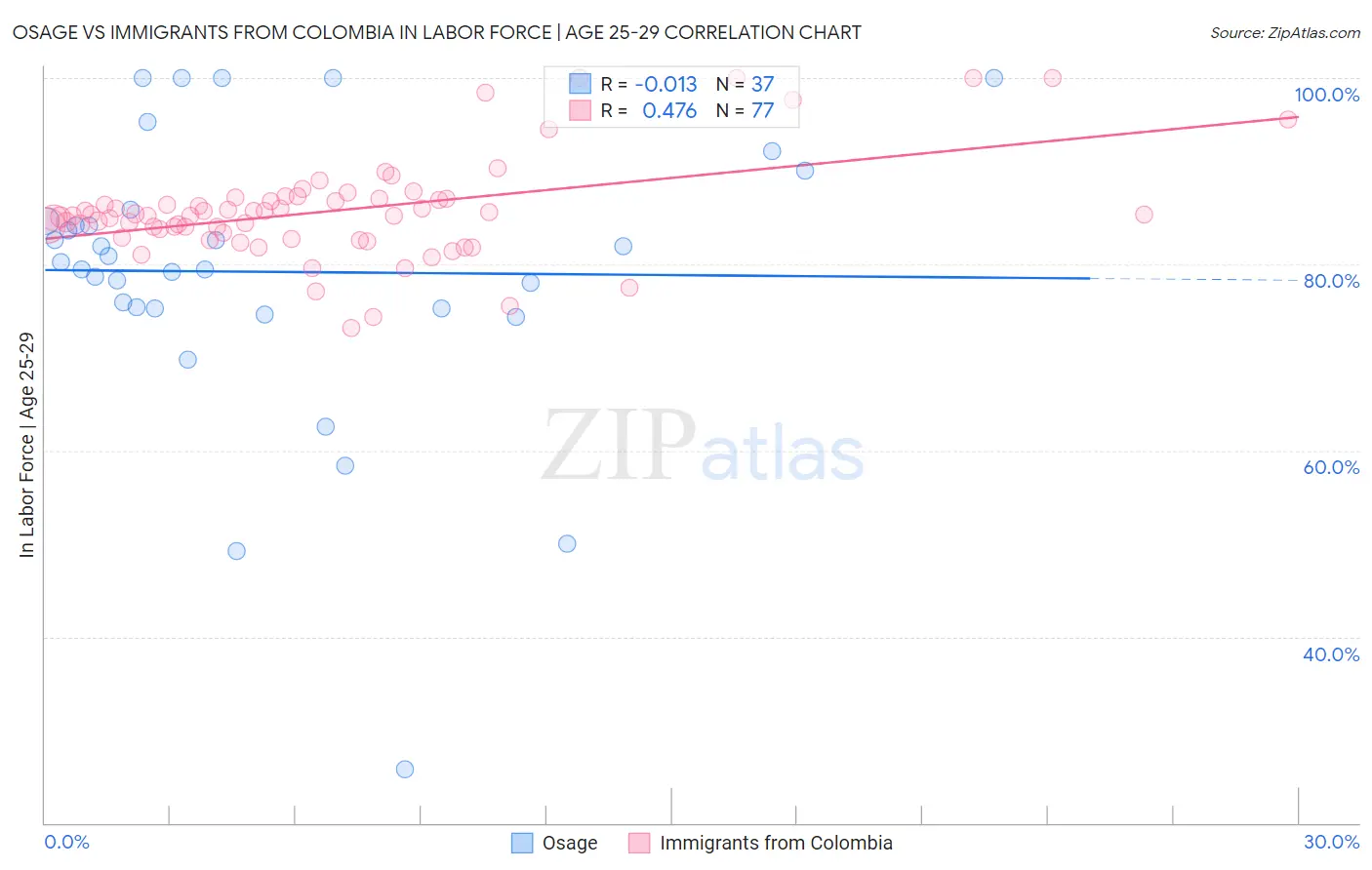 Osage vs Immigrants from Colombia In Labor Force | Age 25-29