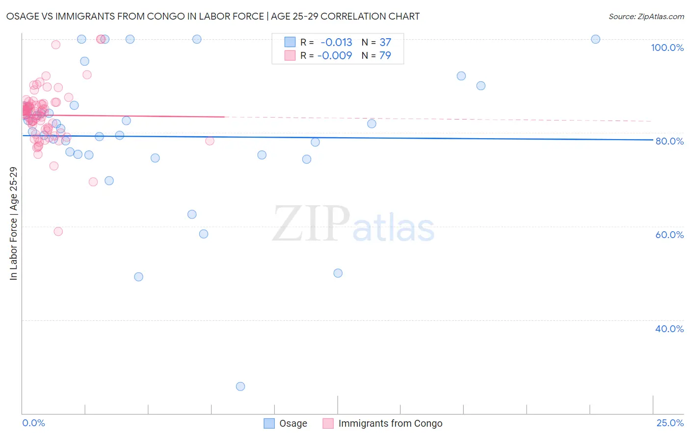 Osage vs Immigrants from Congo In Labor Force | Age 25-29