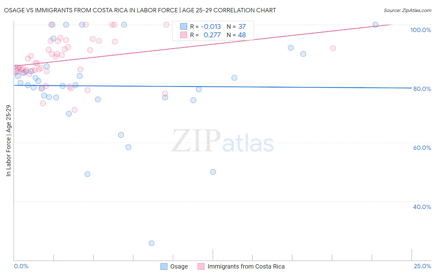 Osage vs Immigrants from Costa Rica In Labor Force | Age 25-29