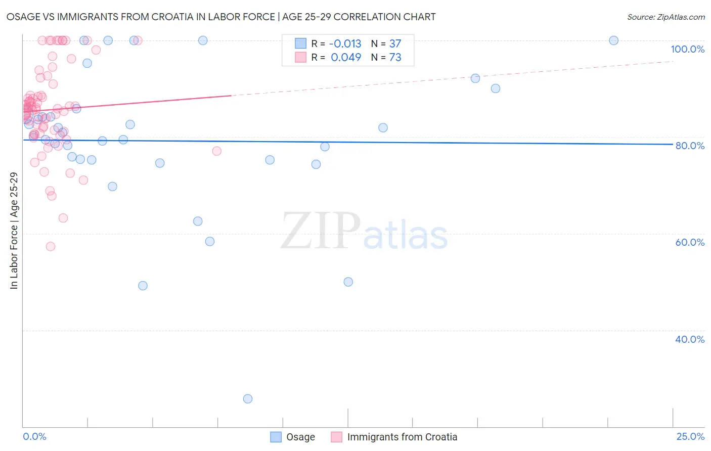 Osage vs Immigrants from Croatia In Labor Force | Age 25-29