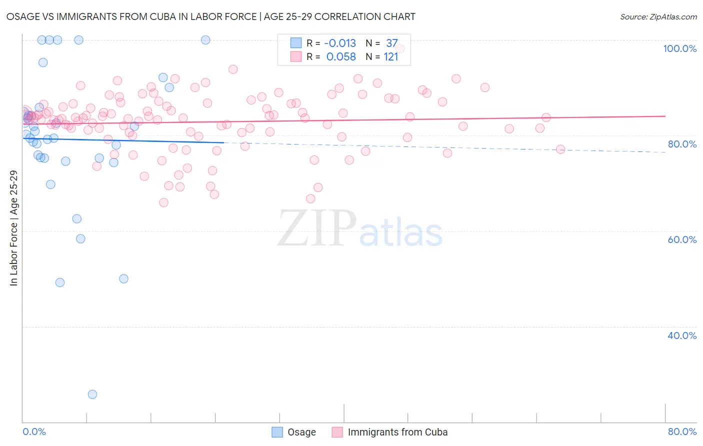 Osage vs Immigrants from Cuba In Labor Force | Age 25-29