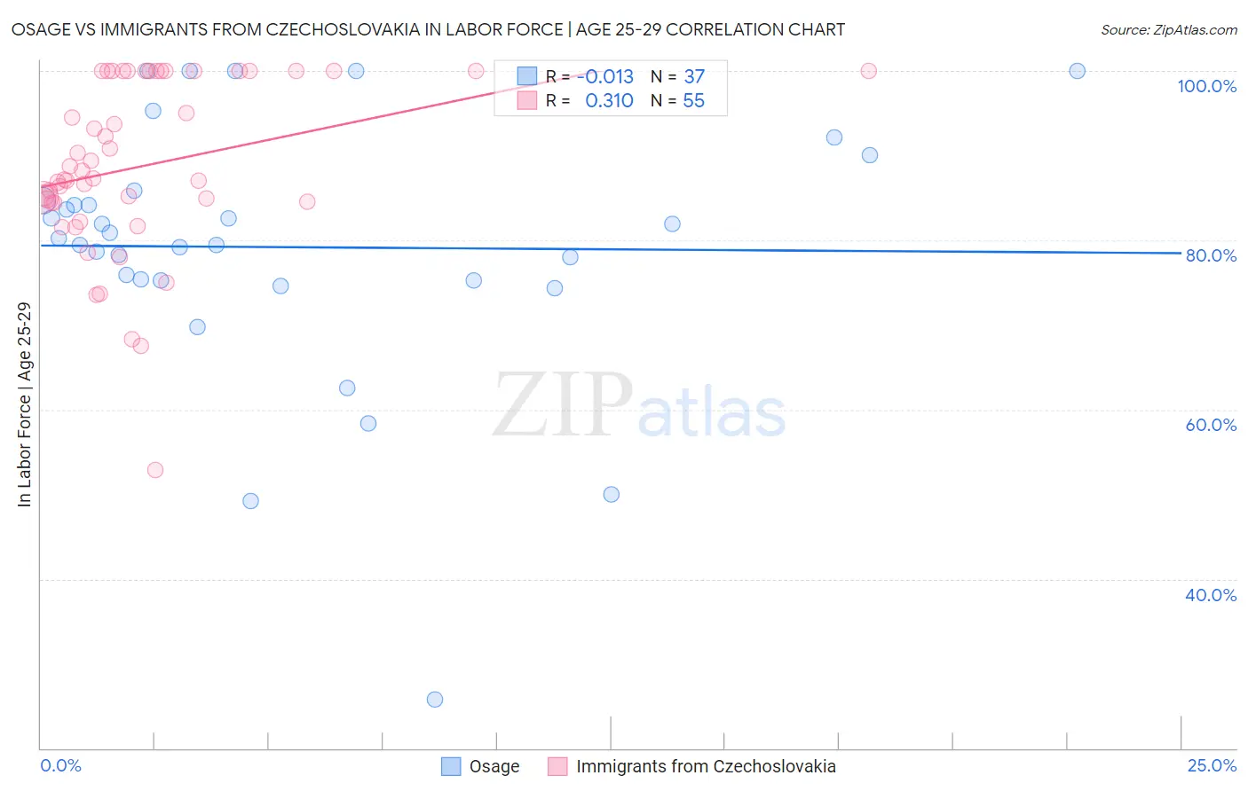 Osage vs Immigrants from Czechoslovakia In Labor Force | Age 25-29