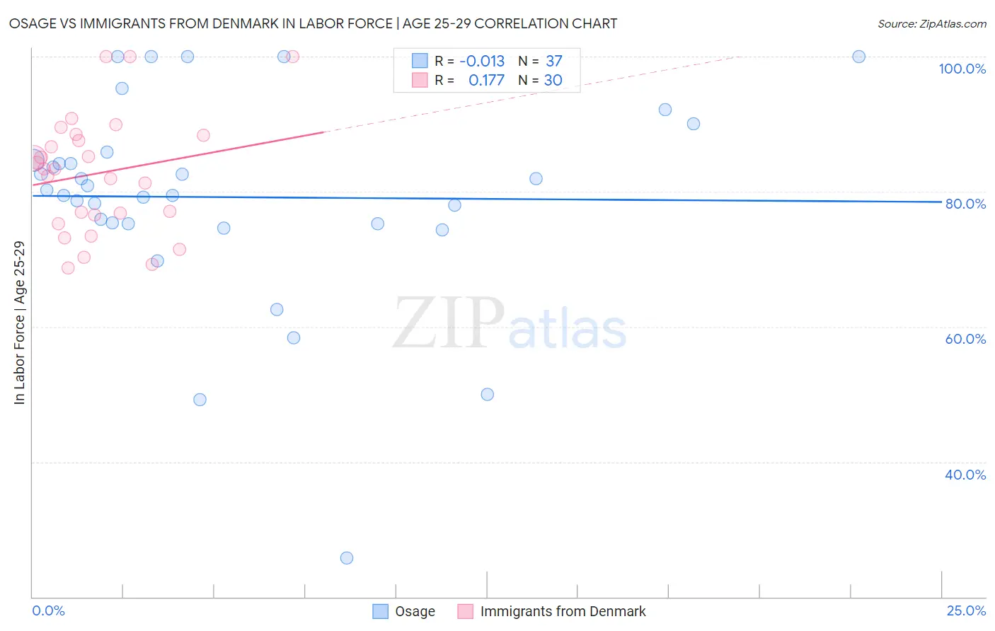 Osage vs Immigrants from Denmark In Labor Force | Age 25-29