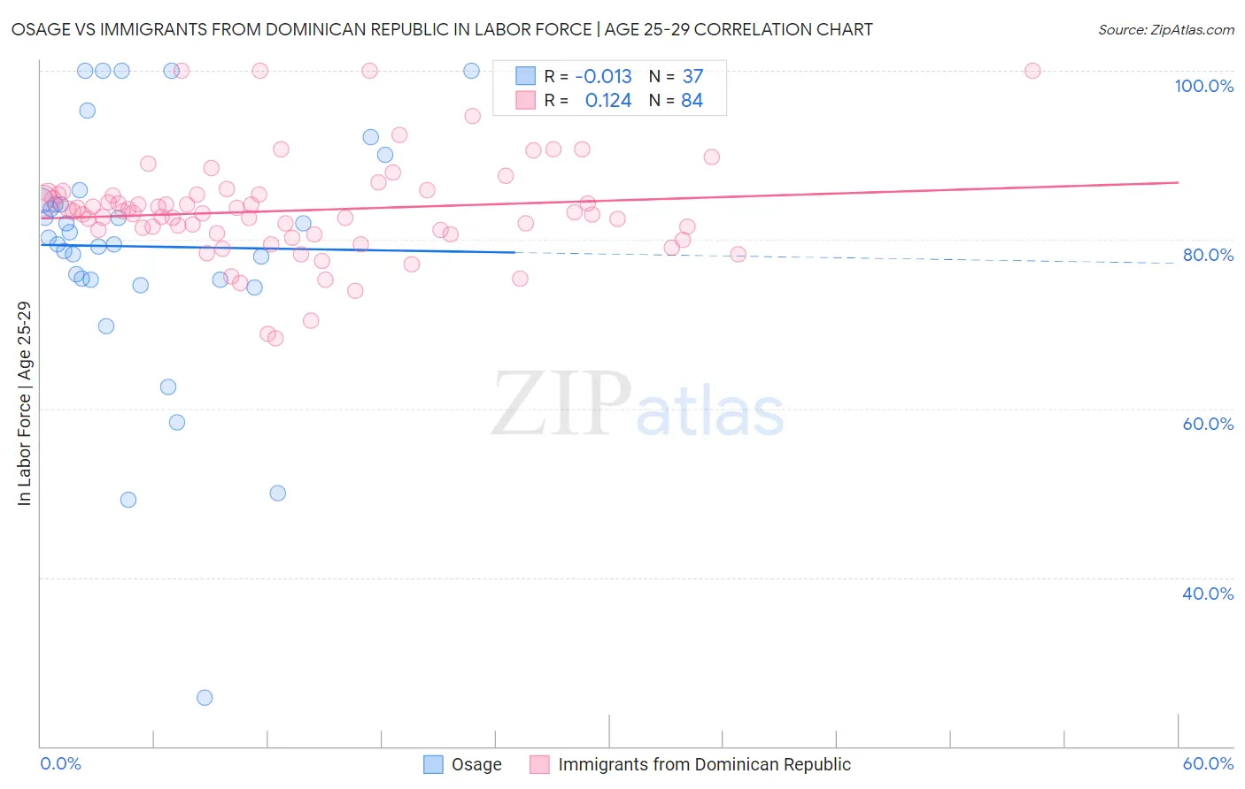 Osage vs Immigrants from Dominican Republic In Labor Force | Age 25-29