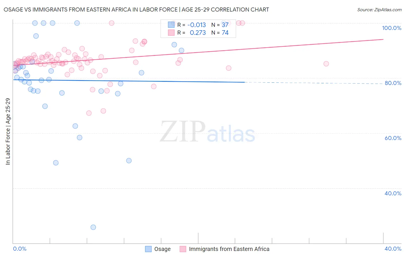 Osage vs Immigrants from Eastern Africa In Labor Force | Age 25-29