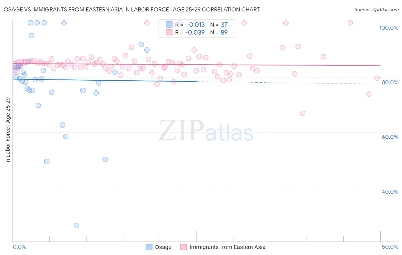 Osage vs Immigrants from Eastern Asia In Labor Force | Age 25-29