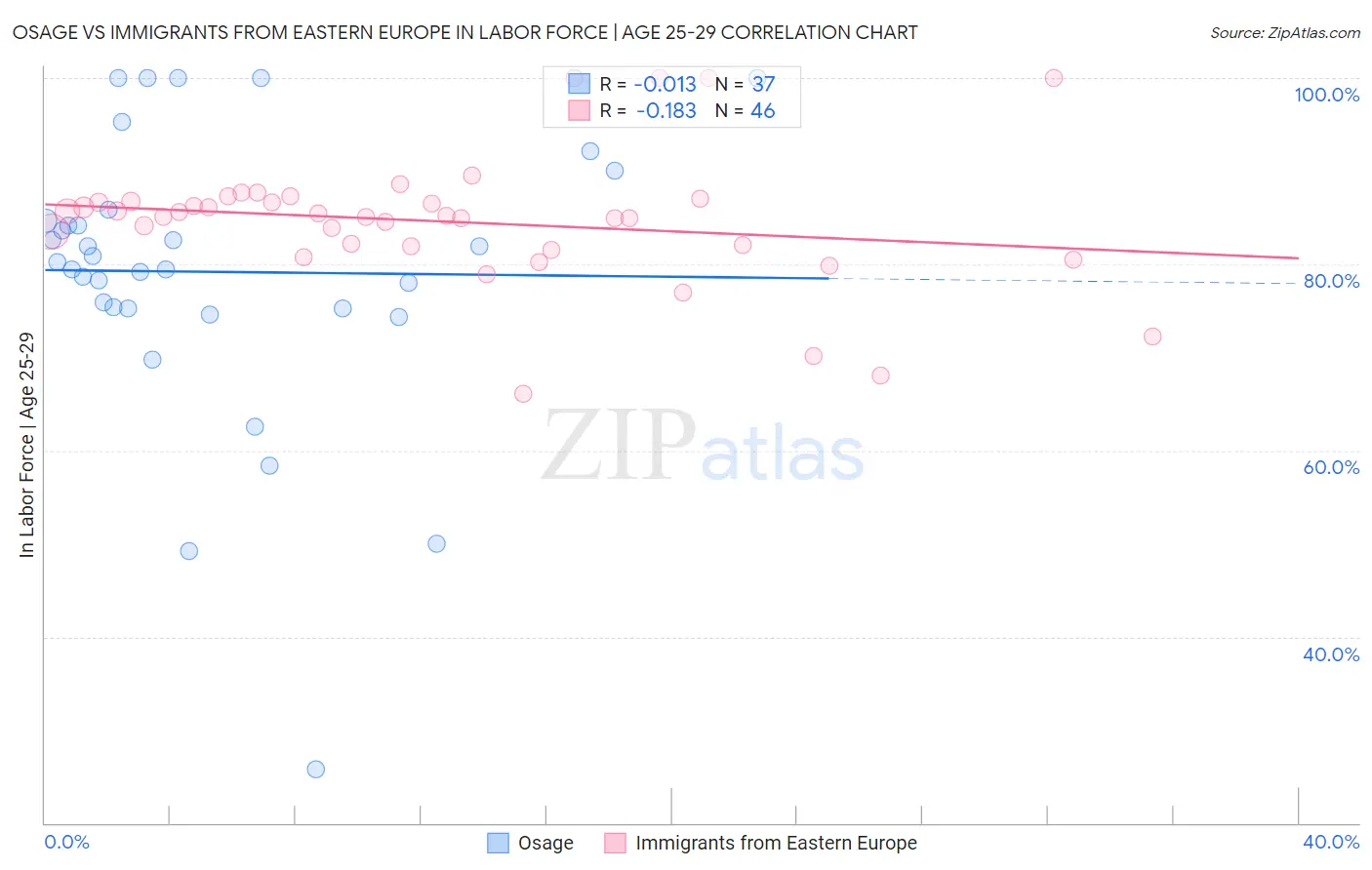 Osage vs Immigrants from Eastern Europe In Labor Force | Age 25-29