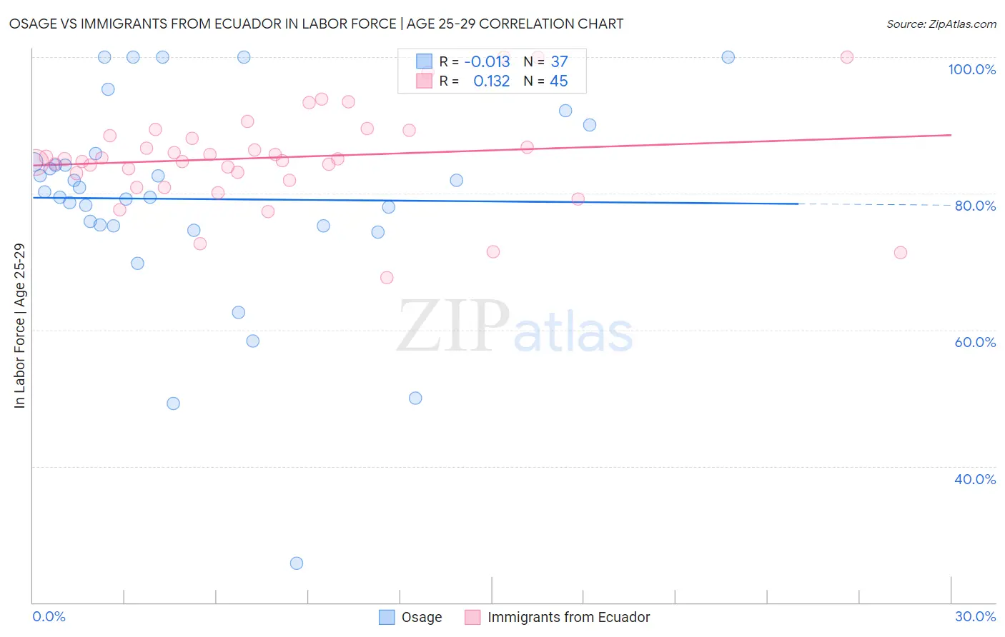 Osage vs Immigrants from Ecuador In Labor Force | Age 25-29