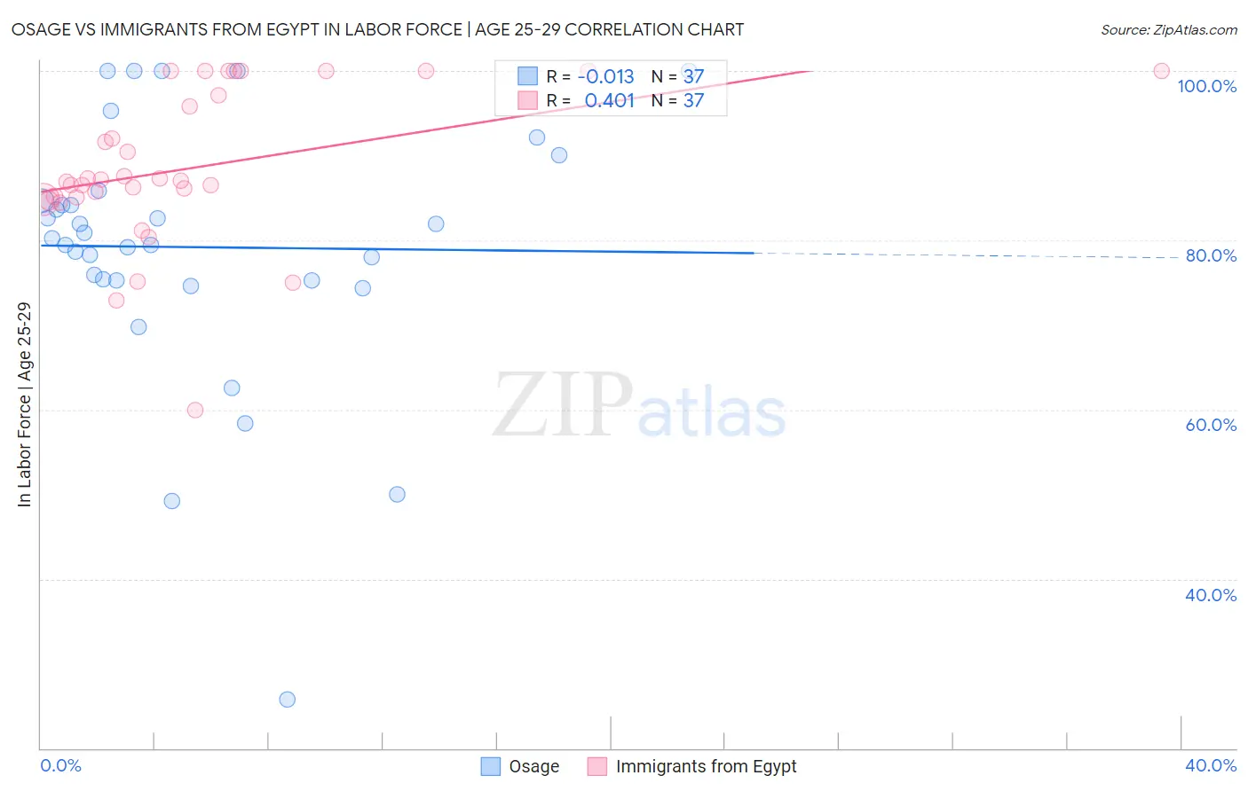 Osage vs Immigrants from Egypt In Labor Force | Age 25-29