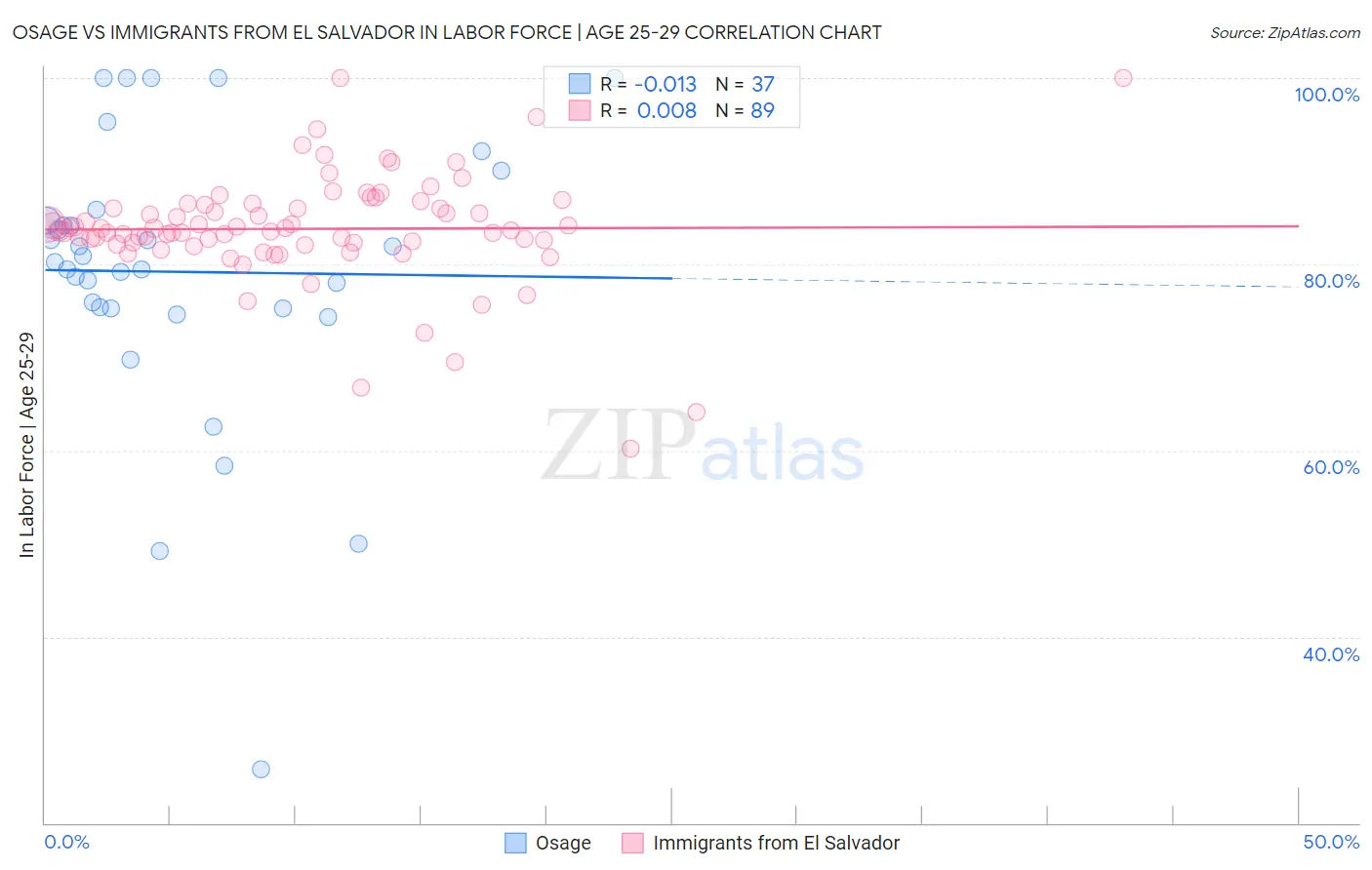 Osage vs Immigrants from El Salvador In Labor Force | Age 25-29