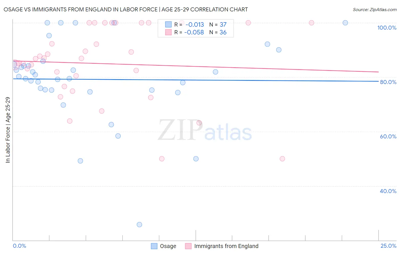 Osage vs Immigrants from England In Labor Force | Age 25-29