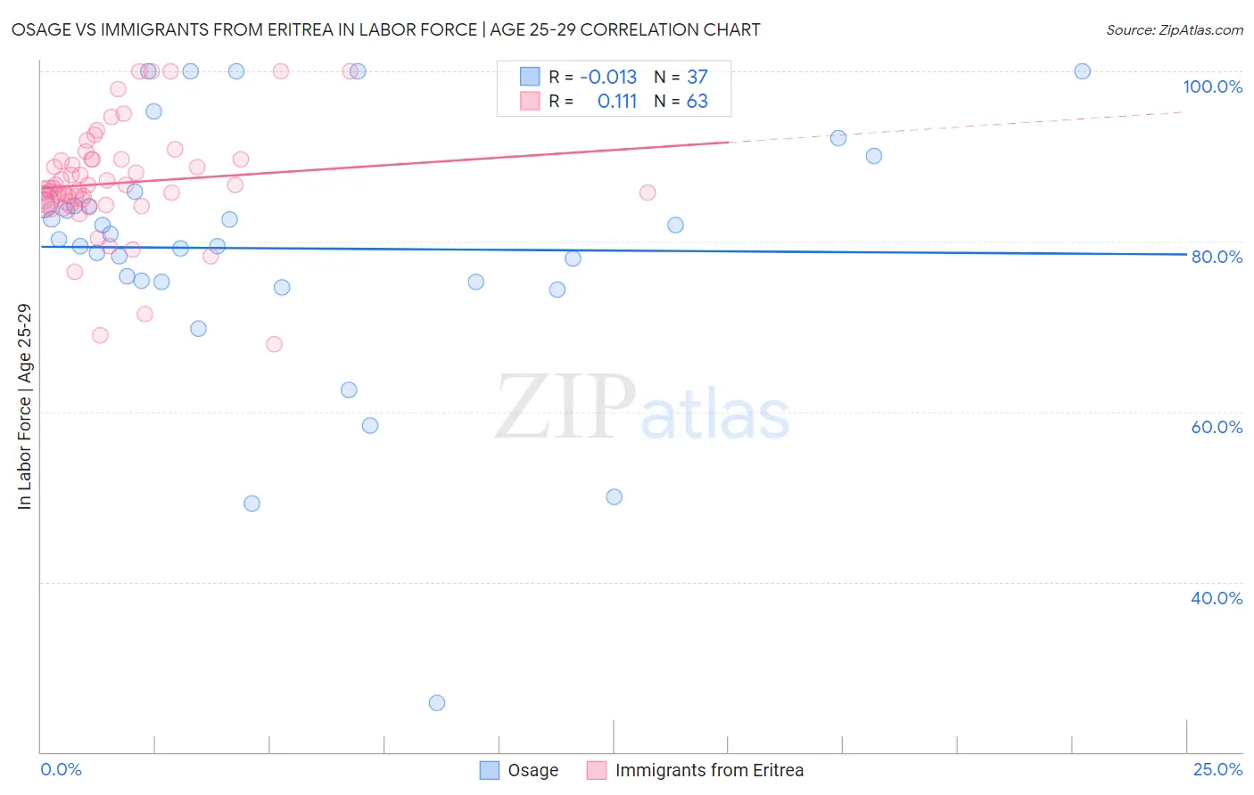 Osage vs Immigrants from Eritrea In Labor Force | Age 25-29