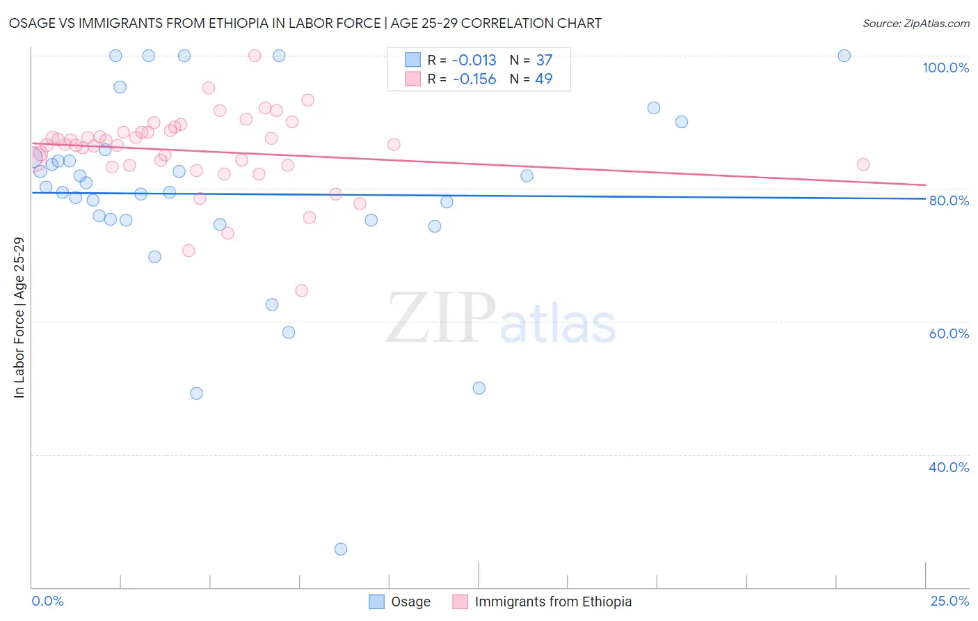 Osage vs Immigrants from Ethiopia In Labor Force | Age 25-29