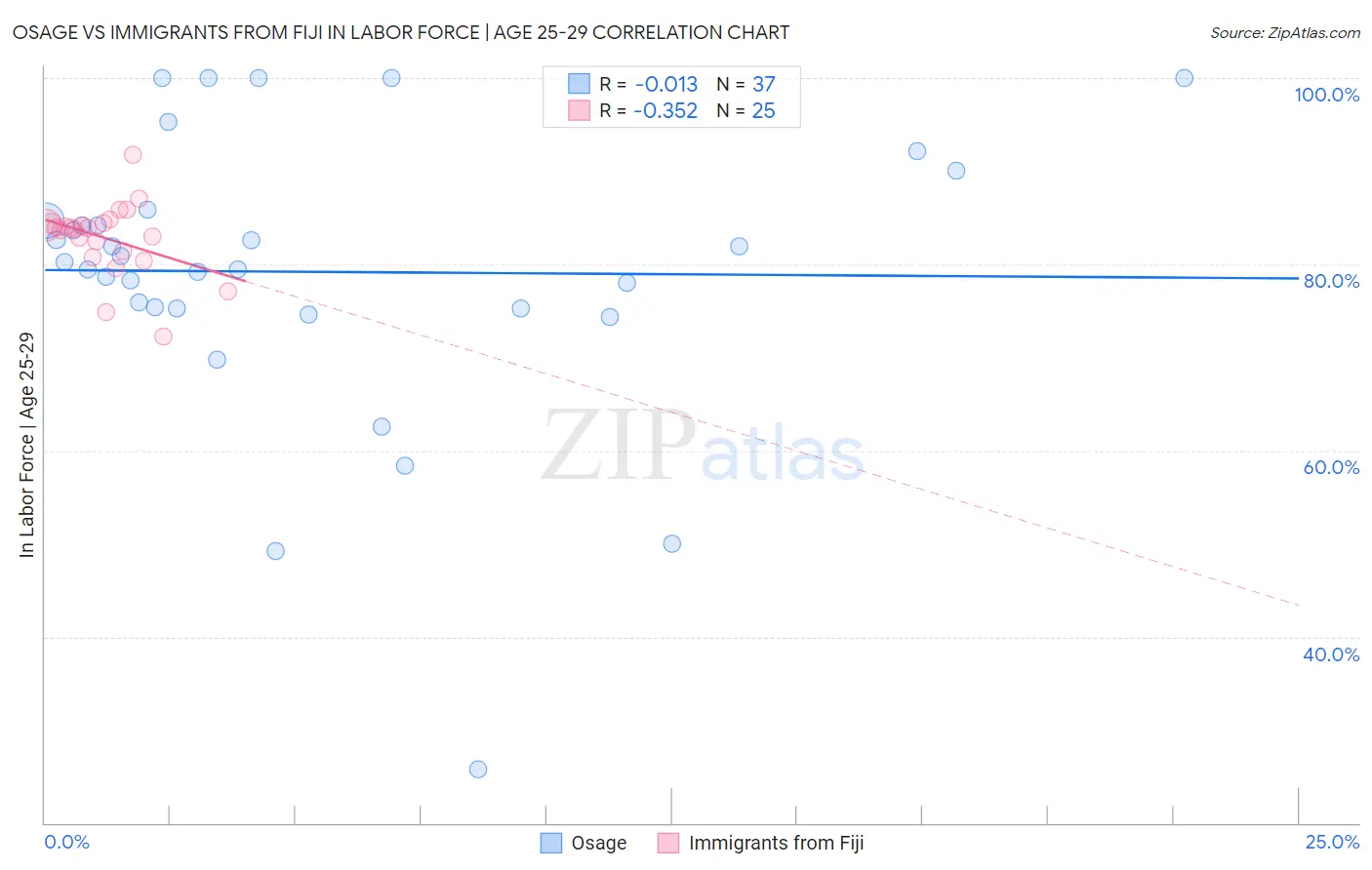 Osage vs Immigrants from Fiji In Labor Force | Age 25-29