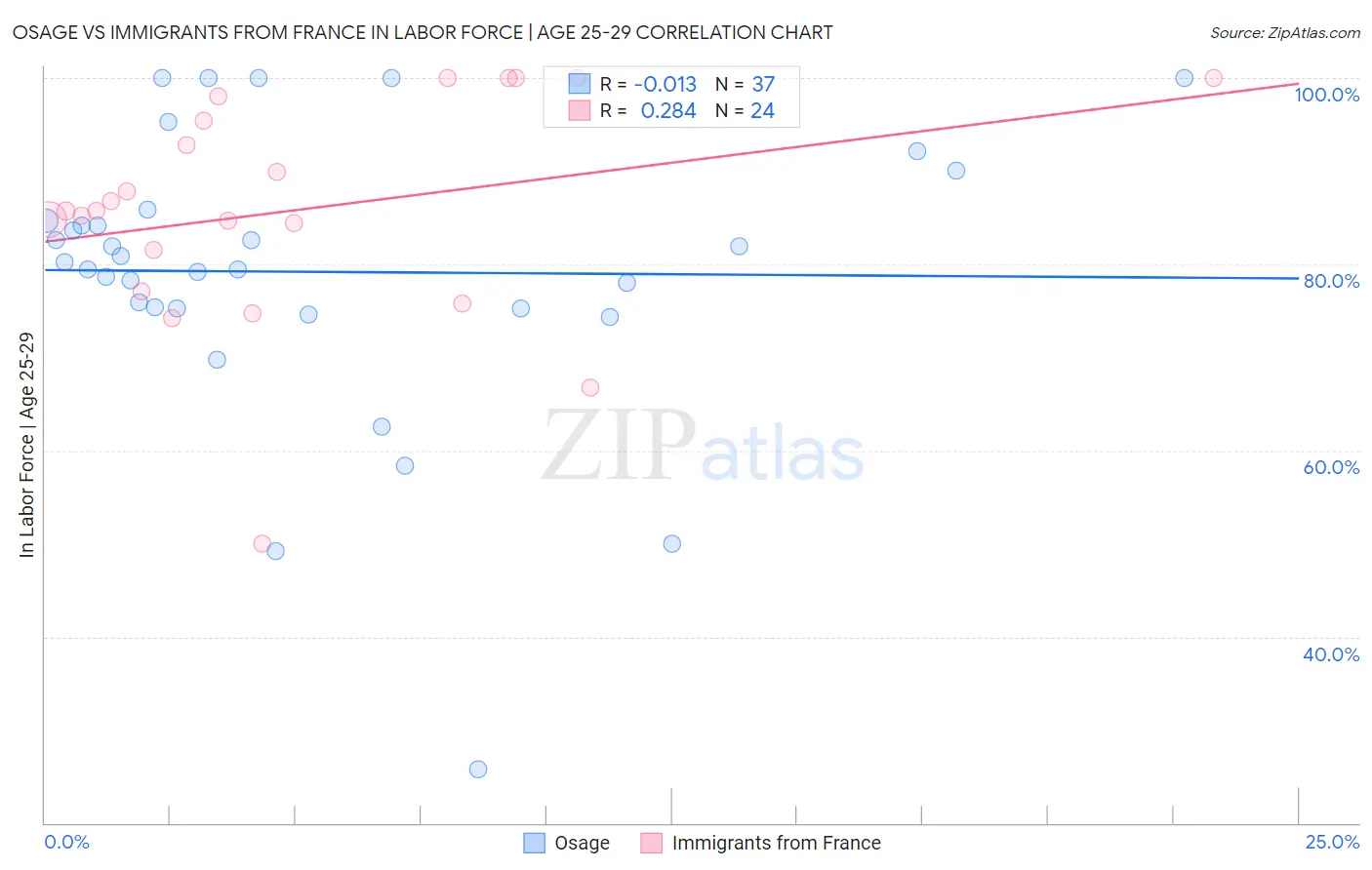 Osage vs Immigrants from France In Labor Force | Age 25-29