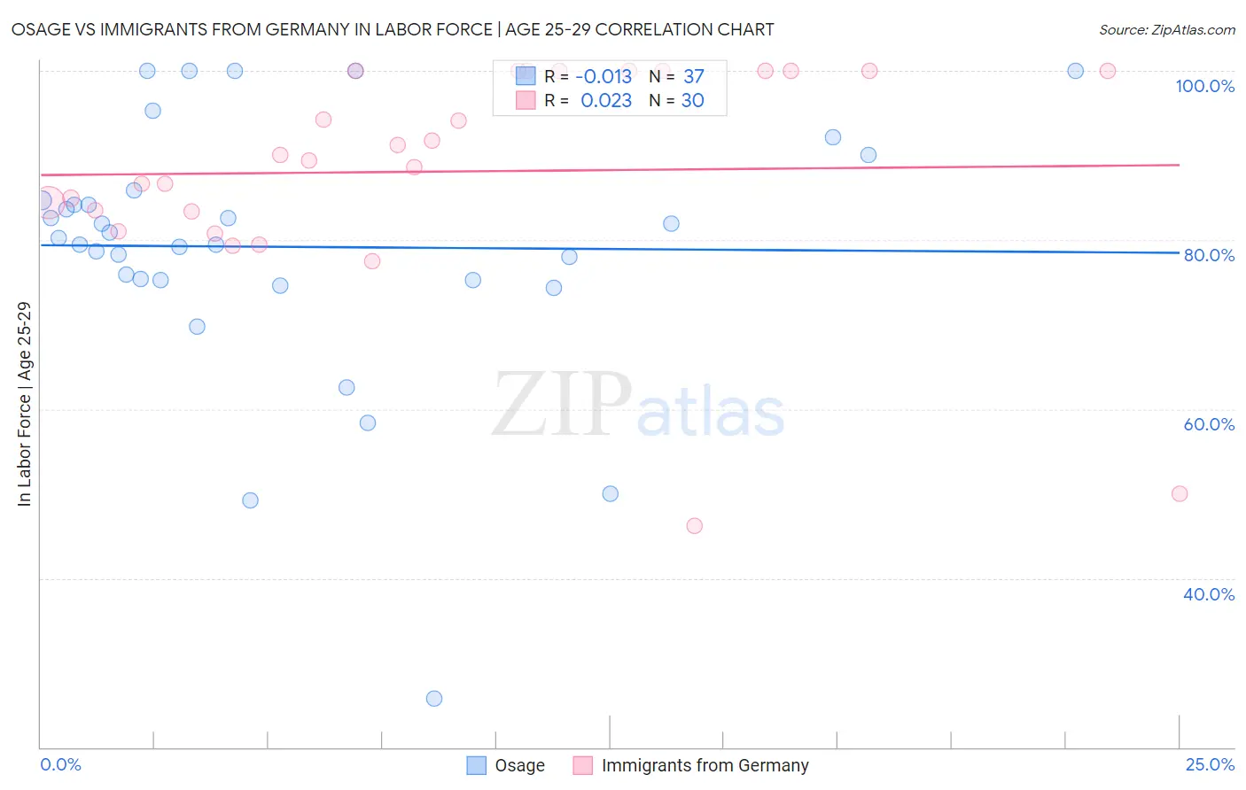 Osage vs Immigrants from Germany In Labor Force | Age 25-29