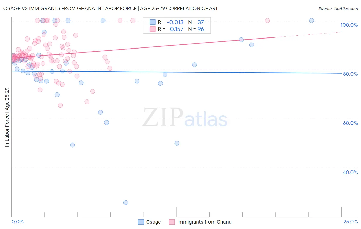 Osage vs Immigrants from Ghana In Labor Force | Age 25-29