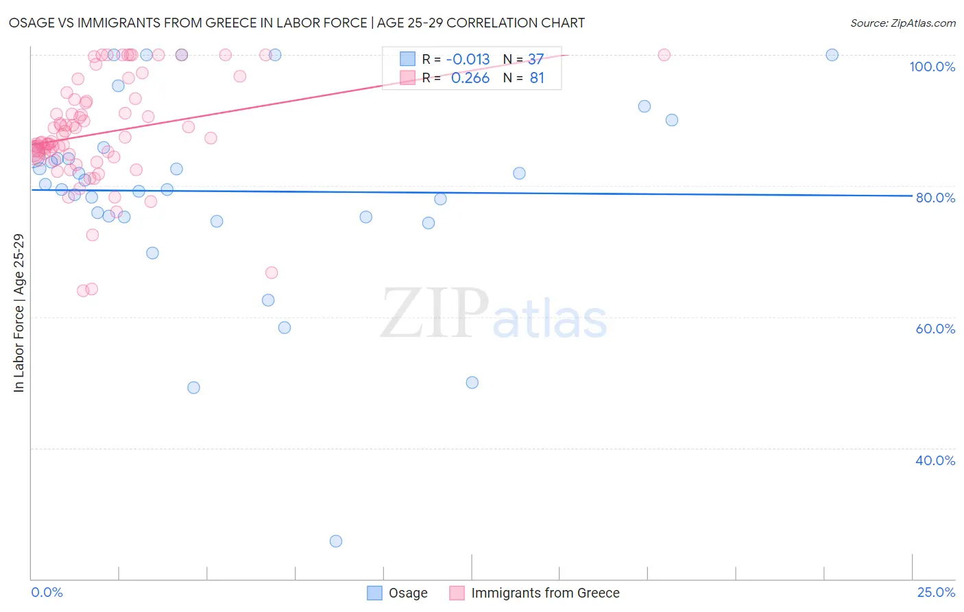 Osage vs Immigrants from Greece In Labor Force | Age 25-29