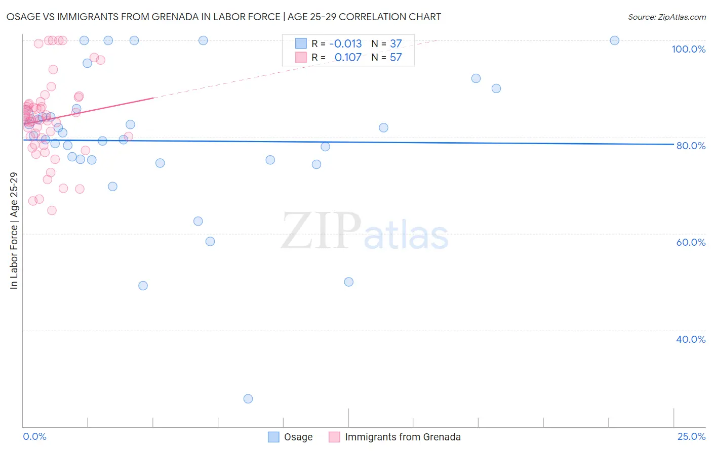 Osage vs Immigrants from Grenada In Labor Force | Age 25-29