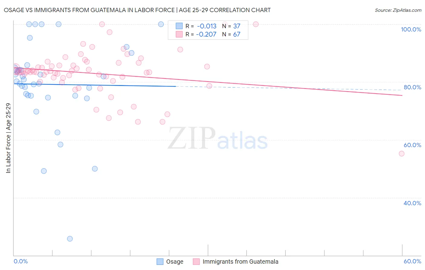 Osage vs Immigrants from Guatemala In Labor Force | Age 25-29