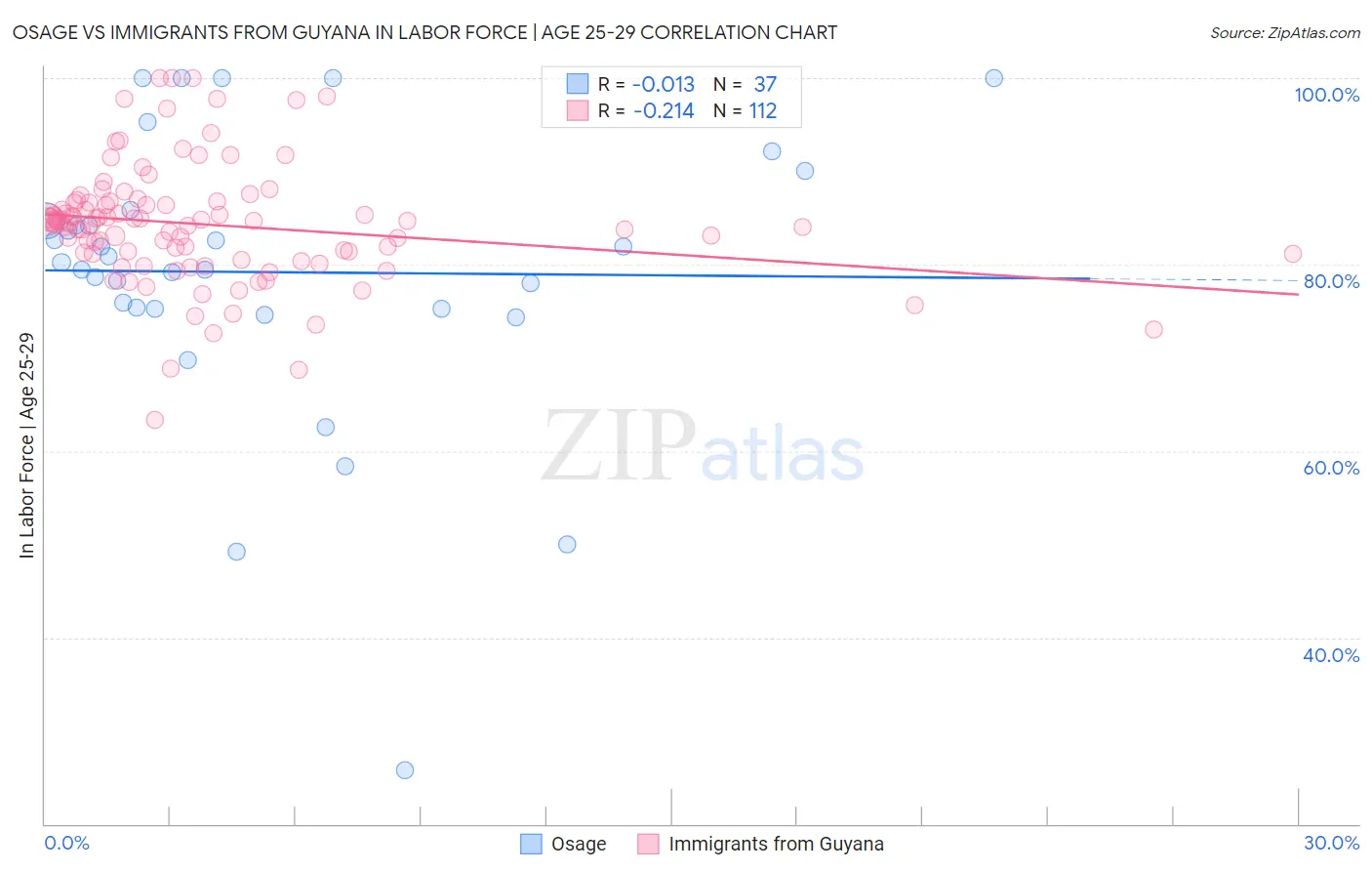 Osage vs Immigrants from Guyana In Labor Force | Age 25-29