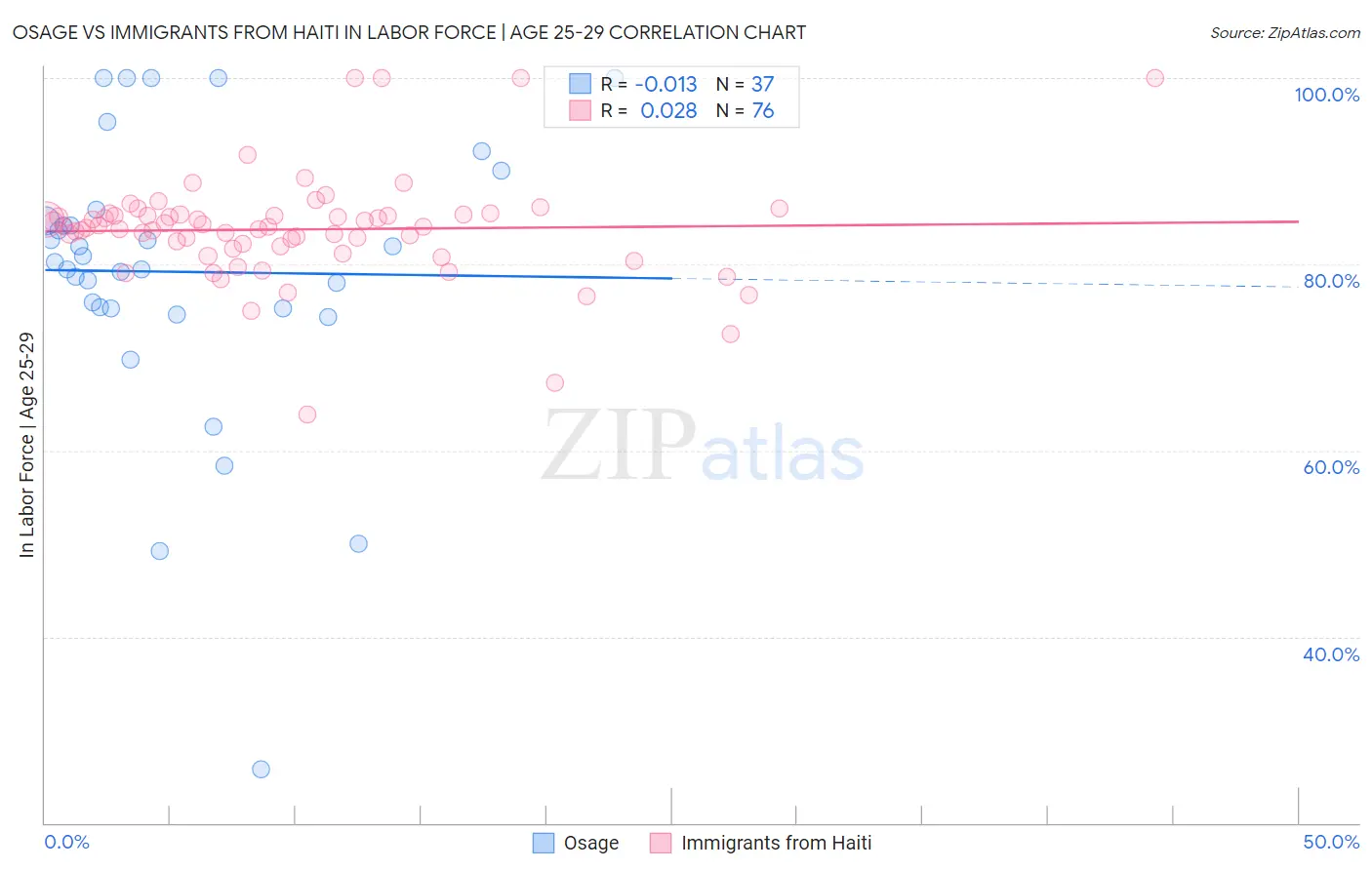 Osage vs Immigrants from Haiti In Labor Force | Age 25-29