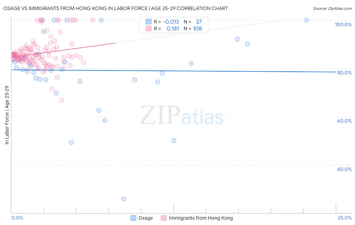 Osage vs Immigrants from Hong Kong In Labor Force | Age 25-29