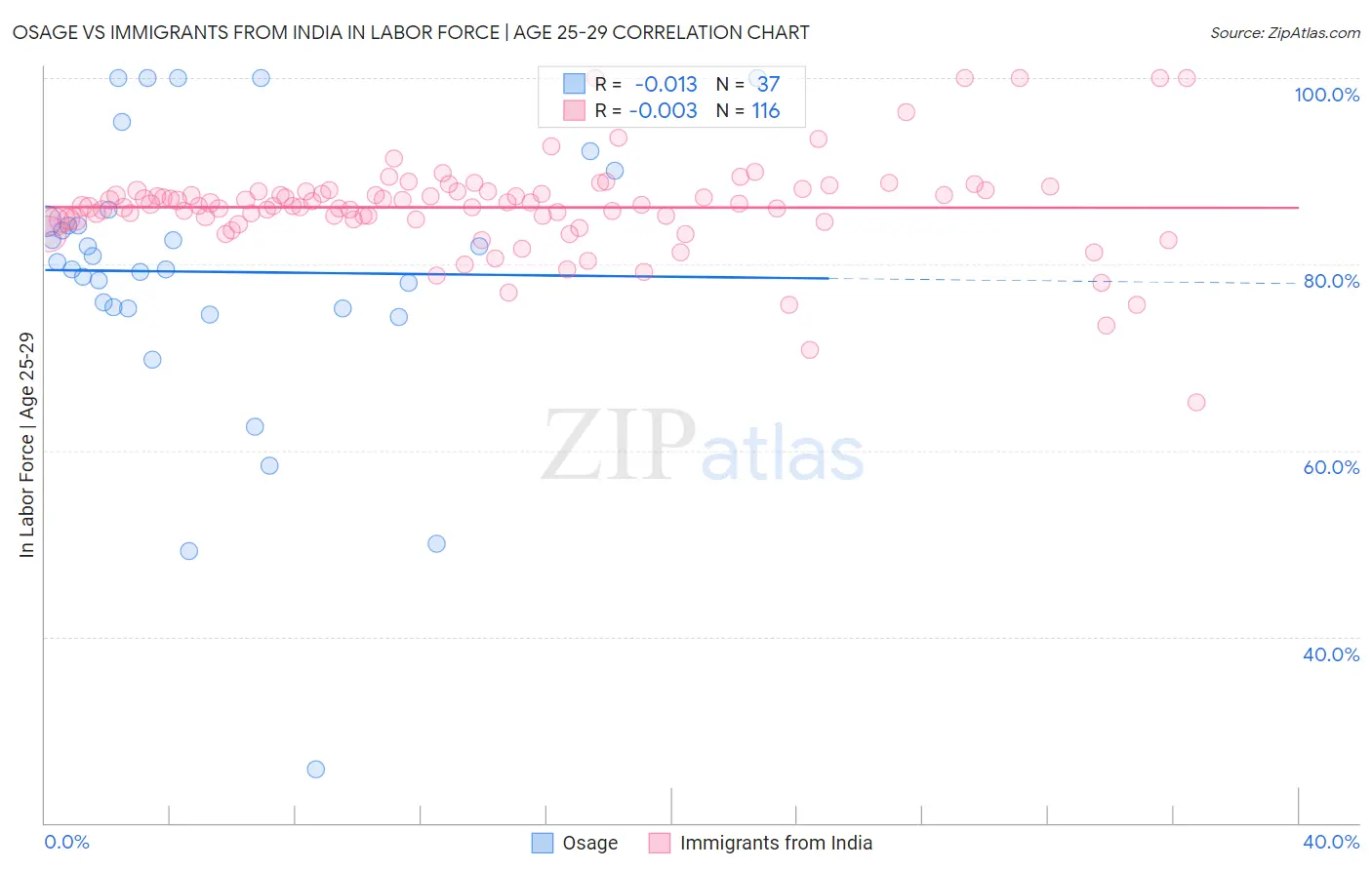 Osage vs Immigrants from India In Labor Force | Age 25-29