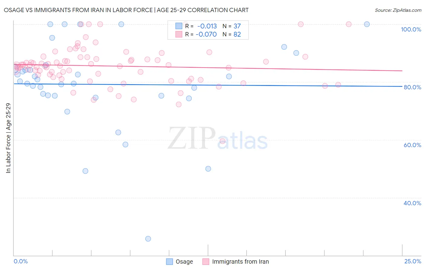 Osage vs Immigrants from Iran In Labor Force | Age 25-29