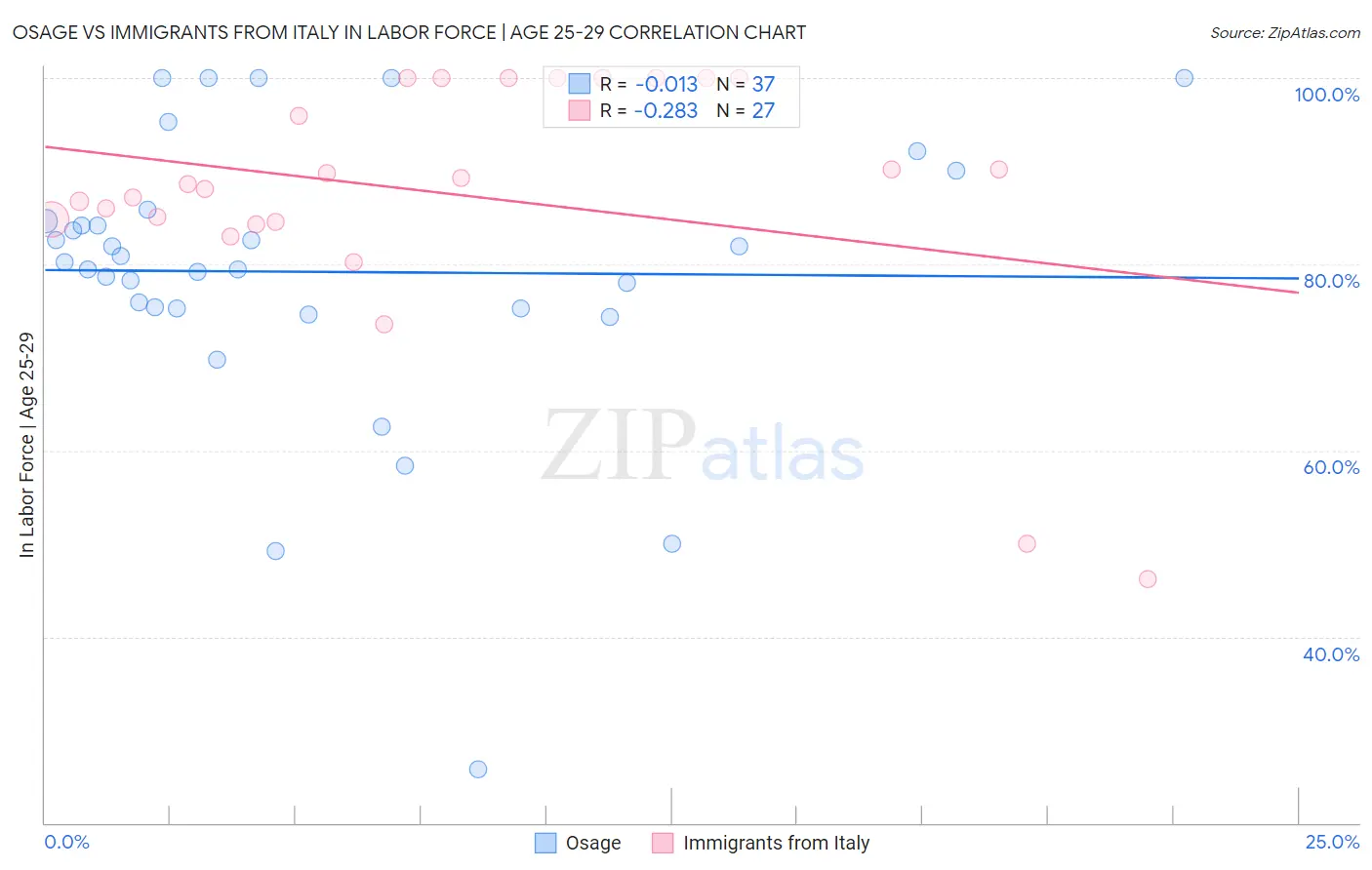 Osage vs Immigrants from Italy In Labor Force | Age 25-29