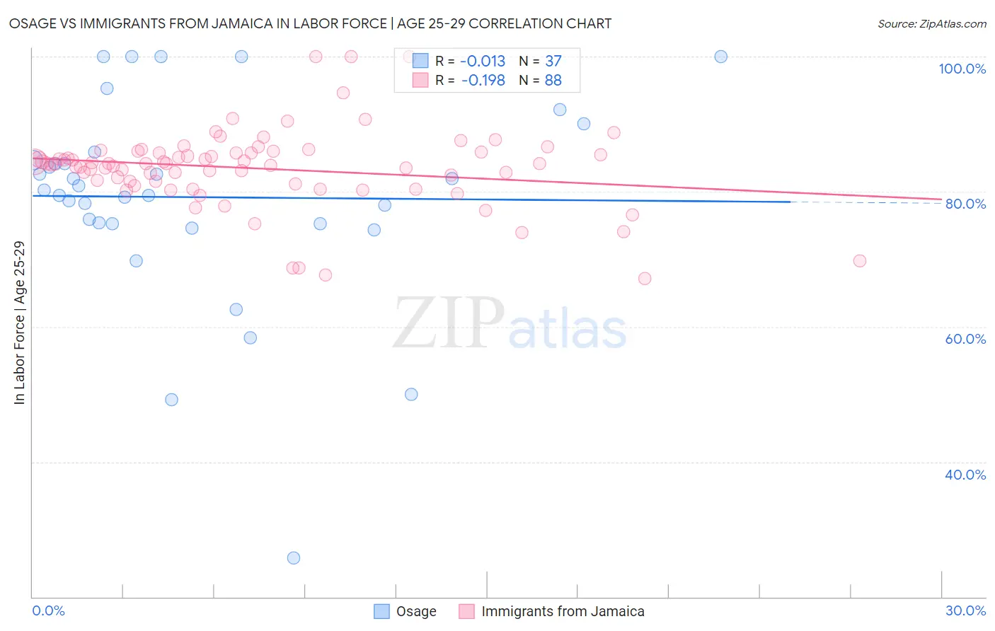 Osage vs Immigrants from Jamaica In Labor Force | Age 25-29