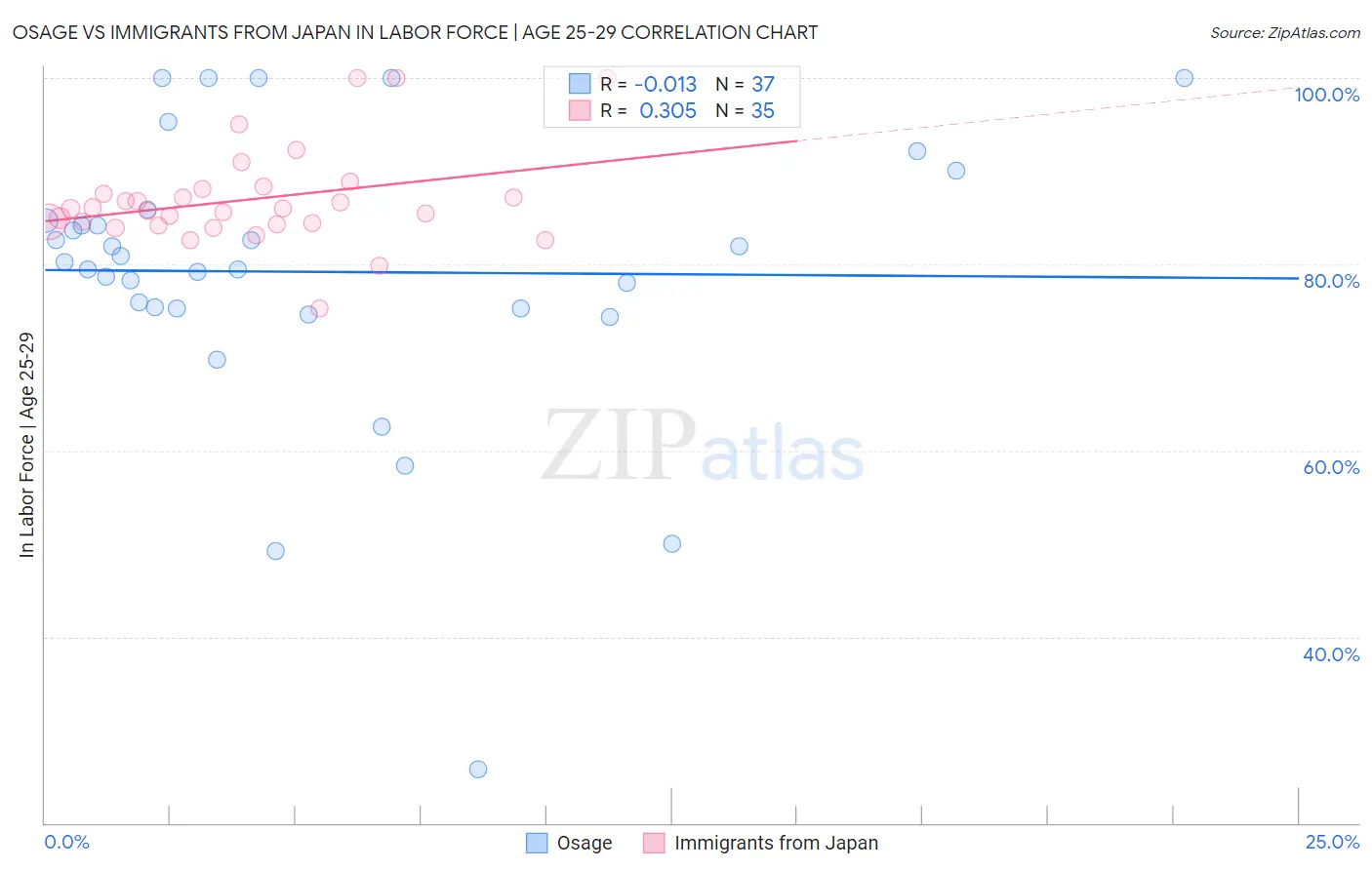 Osage vs Immigrants from Japan In Labor Force | Age 25-29