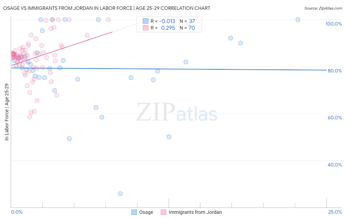 Osage vs Immigrants from Jordan In Labor Force | Age 25-29